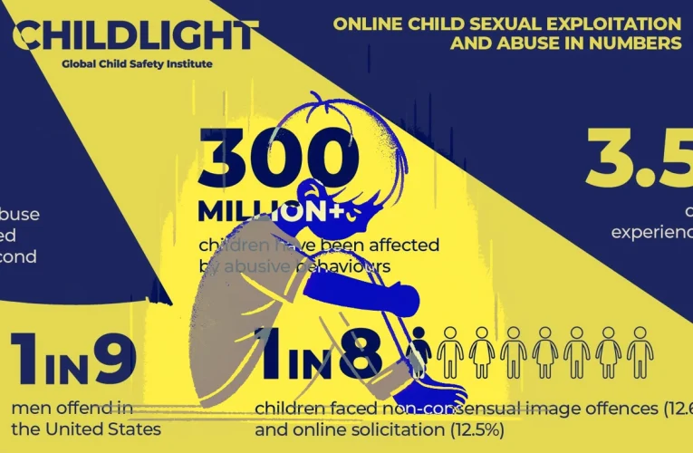 More Than 300 million Children are Victims of Sexual Abuse, New Research Shows