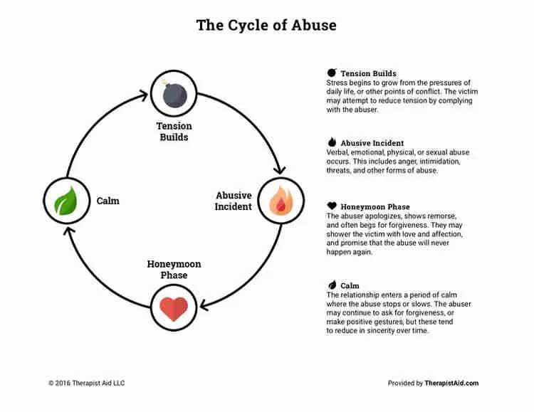 The Cycle of Abuse